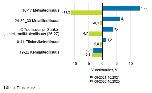 Liitekuvio 1. Teollisuustuotannon (C) alatoimialojen kolmen kuukauden typivkorjattu vuosimuutos (TOL 2008)