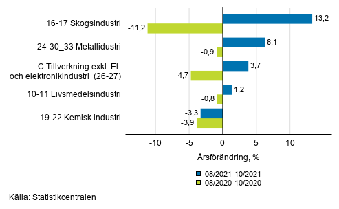 Figurbilaga 1. Tremnaders arbetsdagskorrigerad rsfrndring av undernringsgrenar inom industriproduktionen ( C ), TOL 2008