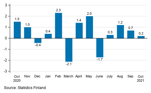 Seasonally adjusted change in industrial output (BCD) from previous month, %, TOL 2008