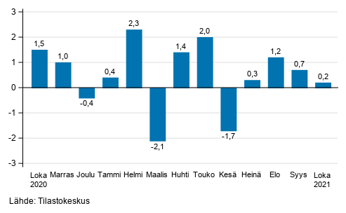 Teollisuustuotannon (BCD) kausitasoitettu muutos edellisest kuukaudesta, %, TOL 2008