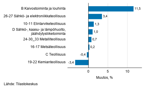 Teollisuustuotannon kausitasoitettu muutos toimialoittain 09/2021-10/2021, %, TOL 2008