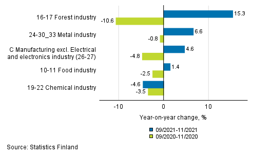 Appendix figure 1. Three months' year-on-year change in manufacturing (C) sub-industries adjusted for working days (TOL 2008)