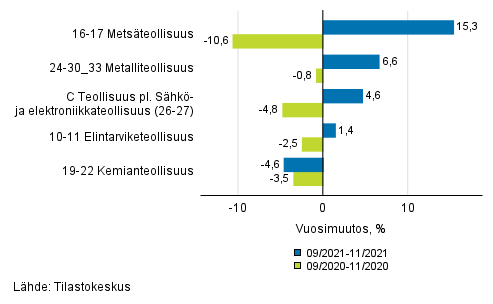 Liitekuvio 1. Teollisuustuotannon (C) alatoimialojen kolmen kuukauden typivkorjattu vuosimuutos (TOL 2008)