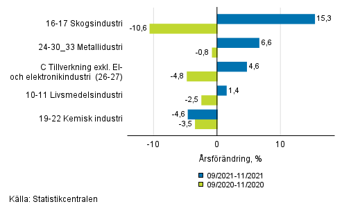 Figurbilaga 1. Tremnaders arbetsdagskorrigerad rsfrndring av undernringsgrenar inom industriproduktionen ( C ), TOL 2008