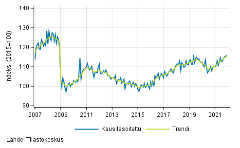 Teollisuustuotannon (BCD) trendi ja kausitasoitettu sarja, 2007/01–2021/11