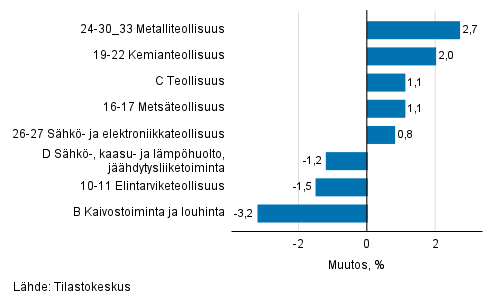 Teollisuustuotannon kausitasoitettu muutos toimialoittain 10/2021-11/2021, %, TOL 2008