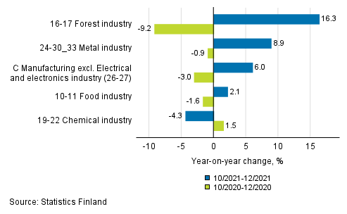 Appendix figure 1. Three months' year-on-year change in manufacturing (C) sub-industries adjusted for working days (TOL 2008)