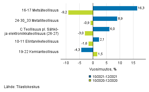 Liitekuvio 1. Teollisuustuotannon (C) alatoimialojen kolmen kuukauden typivkorjattu vuosimuutos (TOL 2008)