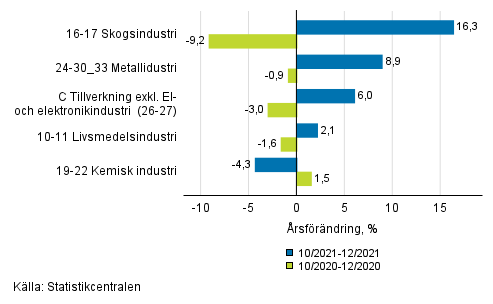 Figurbilaga 1. Tremnaders arbetsdagskorrigerad rsfrndring av undernringsgrenar inom industriproduktionen ( C ), TOL 2008