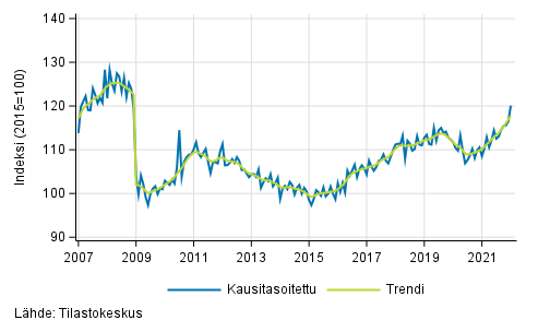 Teollisuustuotannon (BCD) trendi ja kausitasoitettu sarja, 2007/01–2021/12