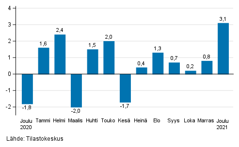 Teollisuustuotannon (BCD) kausitasoitettu muutos edellisest kuukaudesta, %, TOL 2008