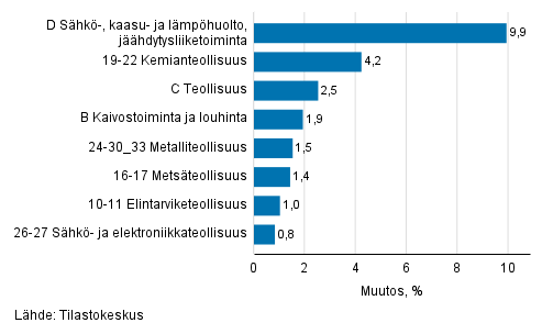 Teollisuustuotannon kausitasoitettu muutos toimialoittain 11/2021-12/2021, %, TOL 2008