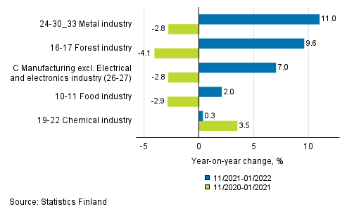 Appendix figure 1. Three months' year-on-year change in manufacturing (C) sub-industries adjusted for working days (TOL 2008)