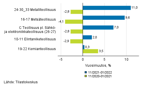 Liitekuvio 1. Teollisuustuotannon (C) alatoimialojen kolmen kuukauden typivkorjattu vuosimuutos (TOL 2008)