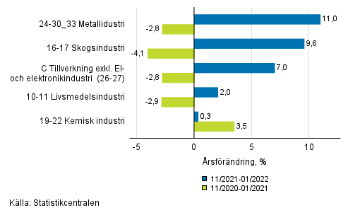 Figurbilaga 1. Tremnaders arbetsdagskorrigerad rsfrndring av undernringsgrenar inom industriproduktionen ( C ), TOL 2008