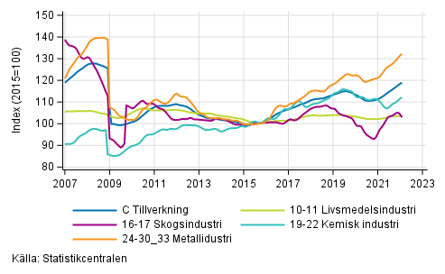 Figurbilaga 2. Trendserien fr undernringsgrenar inom industriproduktionen 2007/01– 2022/1, TOL 2008