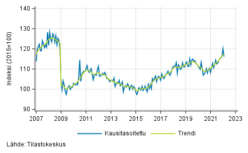 Teollisuustuotannon (BCD) trendi ja kausitasoitettu sarja, 2007/01–2022/1