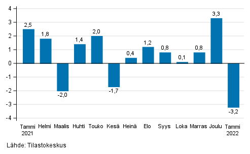 Teollisuustuotannon (BCD) kausitasoitettu muutos edellisest kuukaudesta, %, TOL 2008