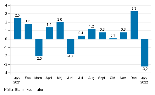 Den ssongrensade frndringen av industriproduktionen (BCD) frn fregende mnad, %, TOL 2008