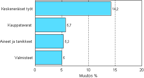 Teollisuuden varastojen muutos varastotyypeittin, 2007/IV – 2008/I