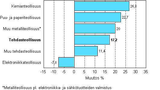 Teollisuuden varastojen muutos, 2007/I – 2008/I, %