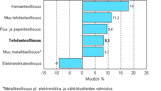 Teollisuuden varastojen muutos, 2007/IV – 2008/I, %