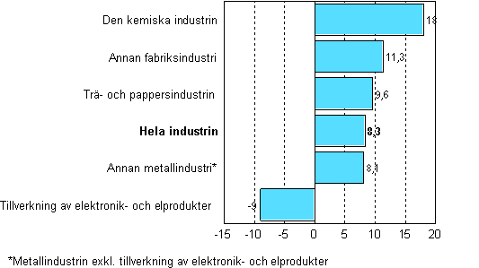 Frndring av industrins lager, 2007/IV–2008/I, %