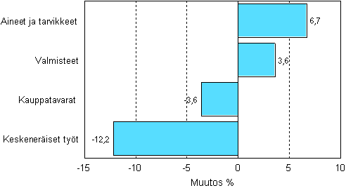 Teollisuuden varastojen muutos varastotyypeittin, 2008/I – 2008/II