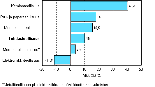 Teollisuuden varastojen muutos, 2007/II – 2008/II, %