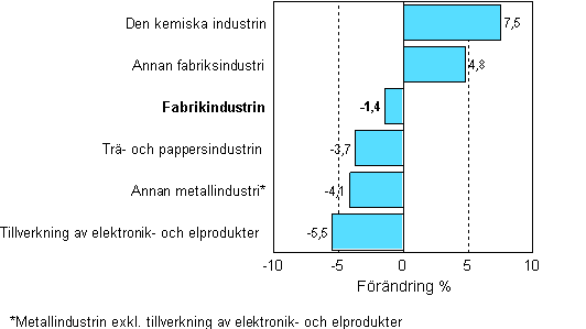 Frndring av industrins lager, 2008/I–2008/II, %