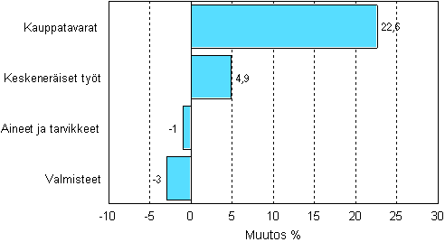 Teollisuuden varastojen muutos varastotyypeittin, 2008/II – 2008/III