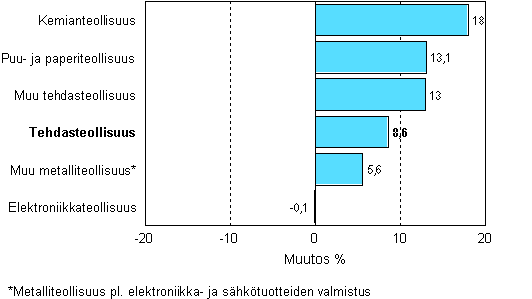 Teollisuuden varastojen muutos, 2007/III – 2008/III, %