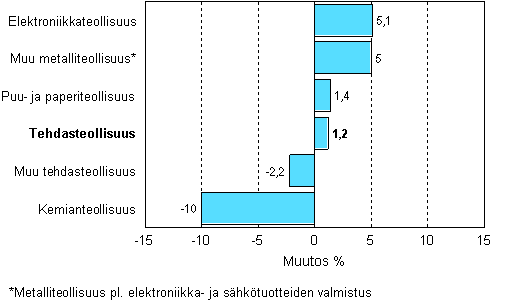 Teollisuuden varastojen muutos, 2008/II – 2008/III, %