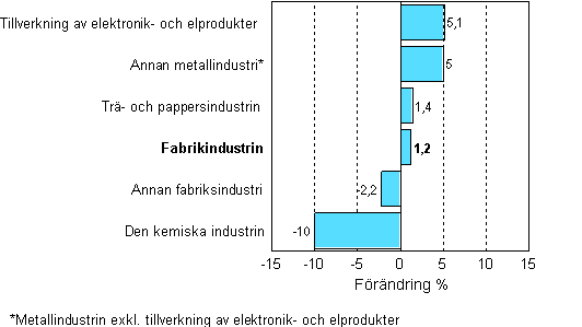 Frndring av industrins lager, 2008/II–2008/III, %