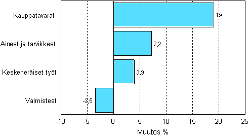 Teollisuuden varastojen muutos varastotyypeittin, 2007/IV – 2008/IV