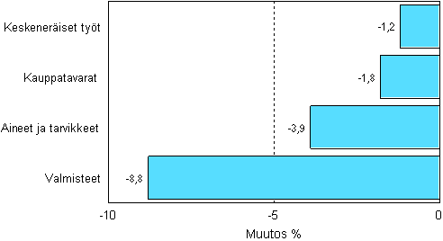 Teollisuuden varastojen muutos varastotyypeittin, 2008/III – 2008/IV