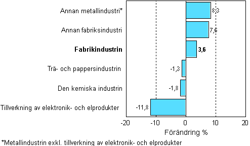 Frndring av industrins lager, 2007/IV–2008/IV, %