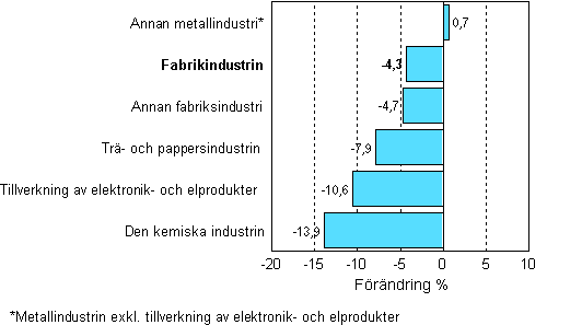 Frndring av industrins lager, 2008/III–2008/IV, %