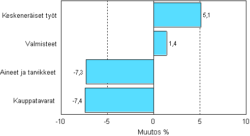 Teollisuuden varastojen muutos varastotyypeittin, 2008/IV – 2009/I