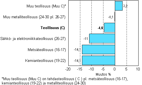 Teollisuuden varastojen muutos, 2008/I - 2009/I, % TOL 2008