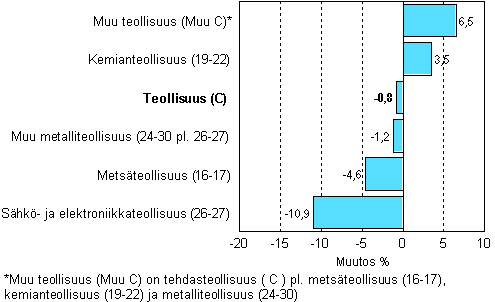 Teollisuuden varastojen muutos, 2008/IV – 2009/I, % TOL 2008