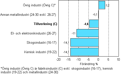 Frndring av industrins lager, 2008/I–2009/I, % TOL 2008