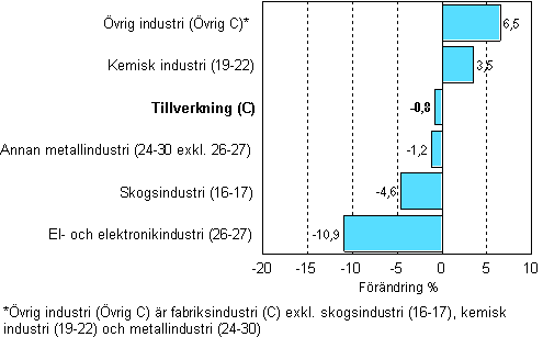 Frndring av industrins lager, 2008/IV–2009/I, % TOL 2008