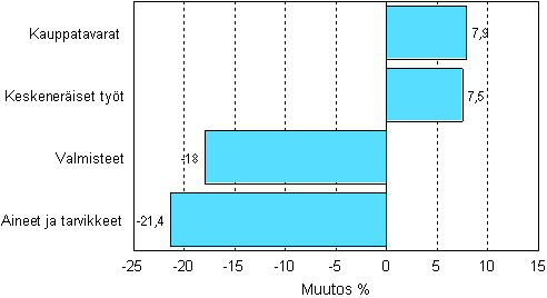 Teollisuuden varastojen muutos varastotyypeittin, 2008/II – 2009/II