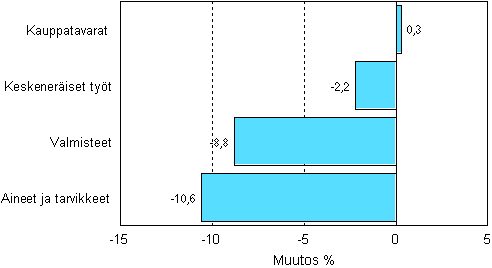 Teollisuuden varastojen muutos varastotyypeittin, 2009/I – 2009/II