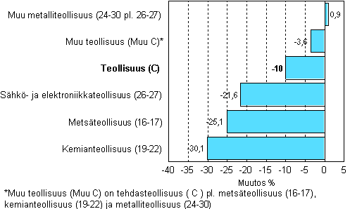 Teollisuuden varastojen muutos, 2008/II - 2009/II, % TOL 2008