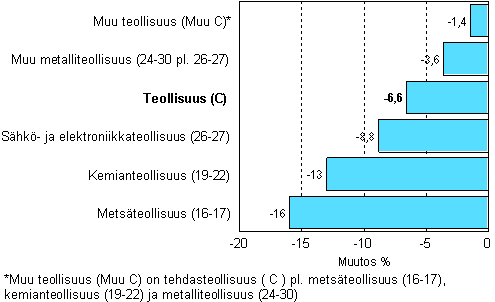 Teollisuuden varastojen muutos, 2009/I – 2009/II, % TOL 2008