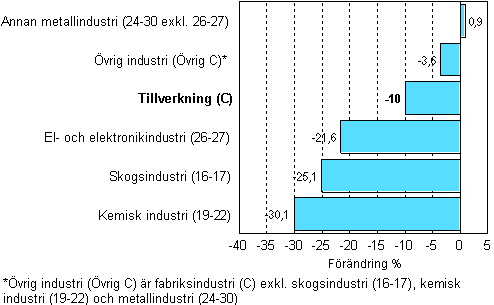 Frndring av industrins lager, 2008/II–2009/II, % TOL 2008