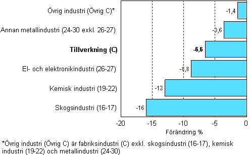 Frndring av industrins lager, 2009/I–2009/II, % TOL 2008