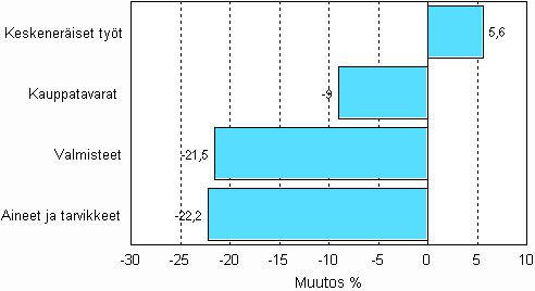 Teollisuuden varastojen muutos varastotyypeittin, 2008/III – 2009/III